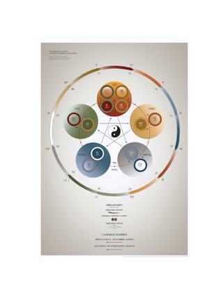 Série d'affiches : Les cartes essentielles – Théorie des 5 éléments et horloge de l'orgue